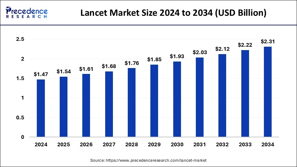 Lancet Market Size 2025 to 2034