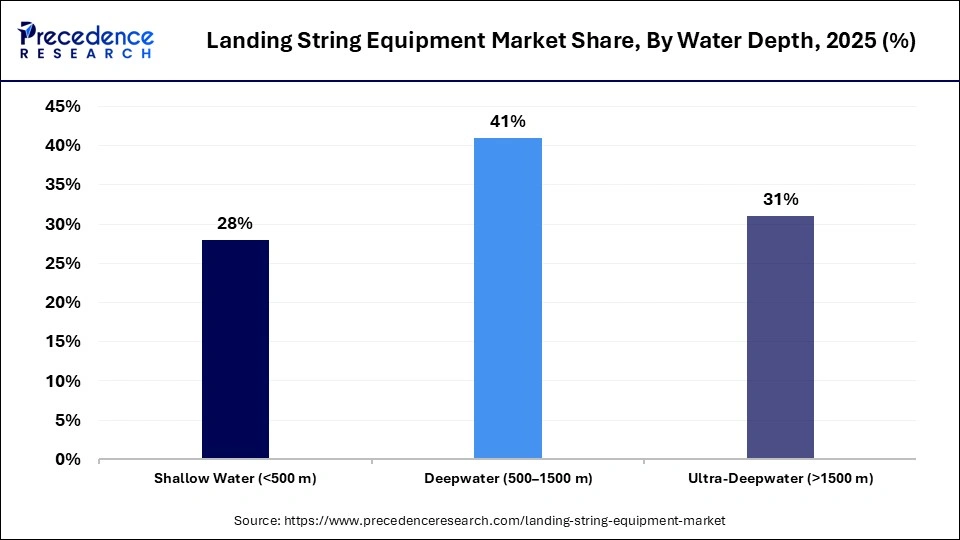Landing String Equipment Market Share, By Water Depth, 2025 (%)