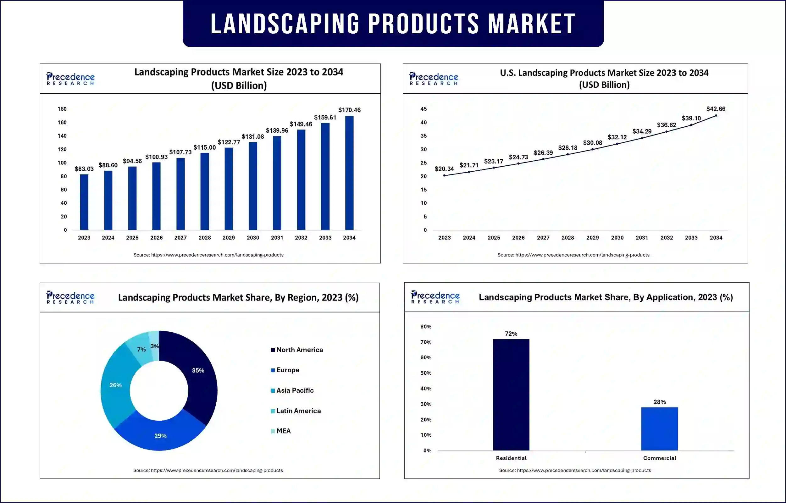 Landscaping Products Market Statistics