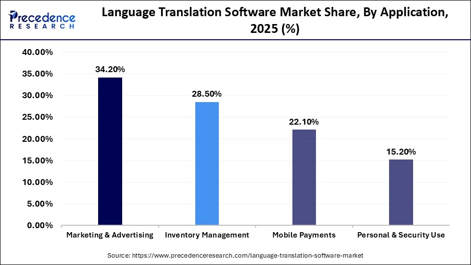 Language Translation Software Market Share, By Application, 2025 (%)