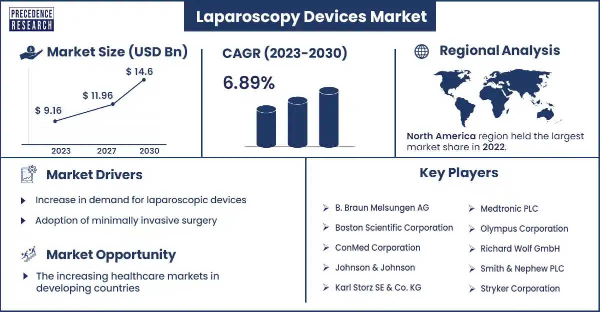 Laparoscopy Devices Market Size and Growth Rate From 2023 to 2030