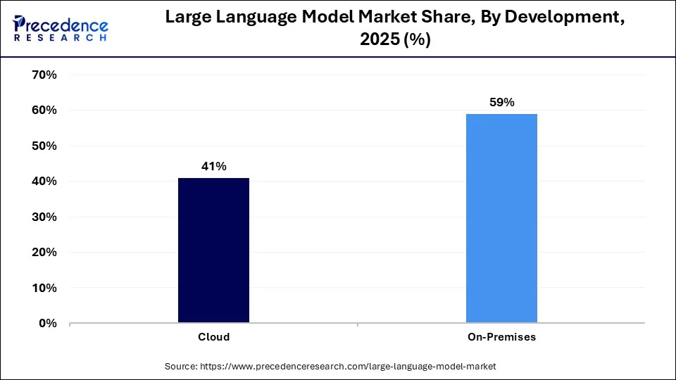 Large Language Model Market Share, By Deployment, 2025 (%)