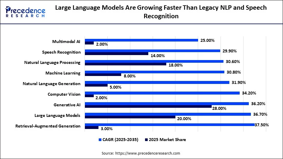 Large Language Models Are Growing Faster Than Legacy NLP and Speech Recognition