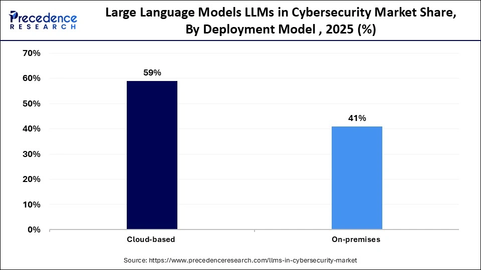 Large Language Models LLMs in Cybersecurity Market Share, By Deployment Model , 2025 (%)