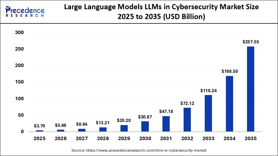 Large Language Models LLMs in Cybersecurity Market Size 2025 to 2035