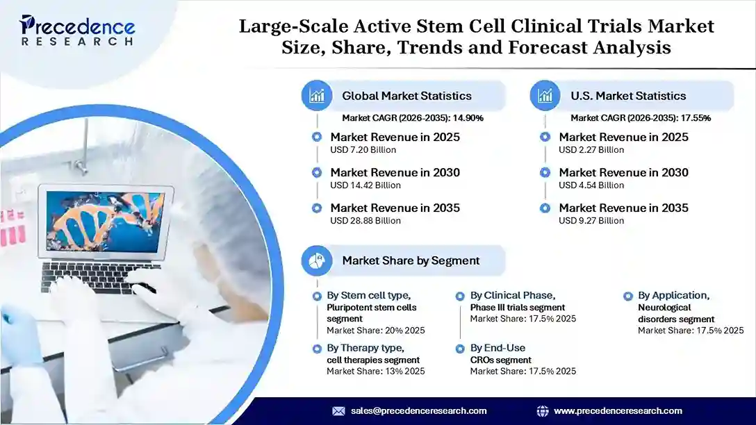 Large-Scale Active Stem Cell Clinical Trials Market Revenue Statistics
