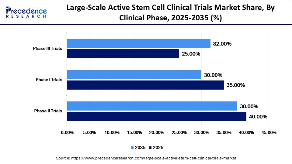 Large-Scale Active Stem Cell Clinical Trials Market Share, By Clinical Phase, 2025-2035 (%)