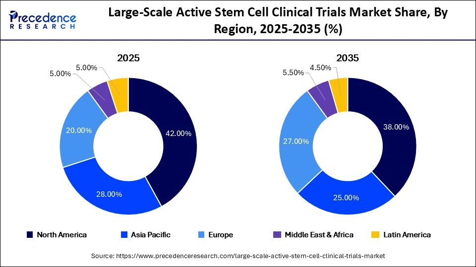 Large-Scale Active Stem Cell Clinical Trials Market Share, By Region, 2025-2035 (%)