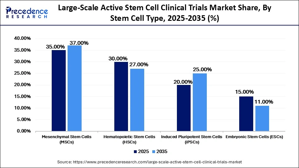 Large-Scale Active Stem Cell Clinical Trials Market Share, By Stem Cell Type, 2025-2035 (%)