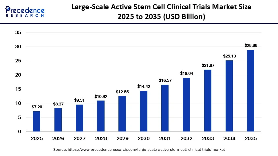 Large-Scale Active Stem Cell Clinical Trials Market to Reach USD 28.88 Billion by 2035 1 Large-Scale Active Stem Cell Clinical Trials Market Size 2026 to 2035