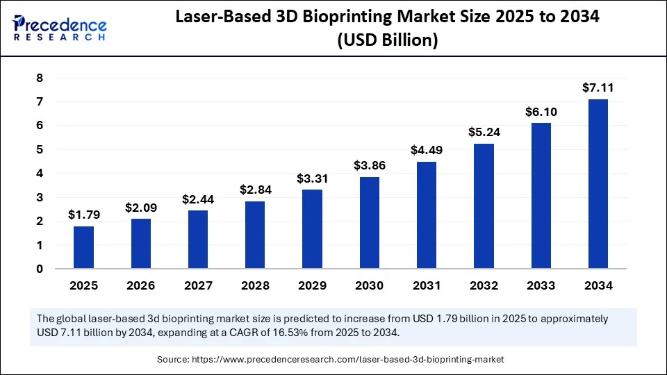 Laser-Based 3D Bioprinting Market  Size 2025 to 2034