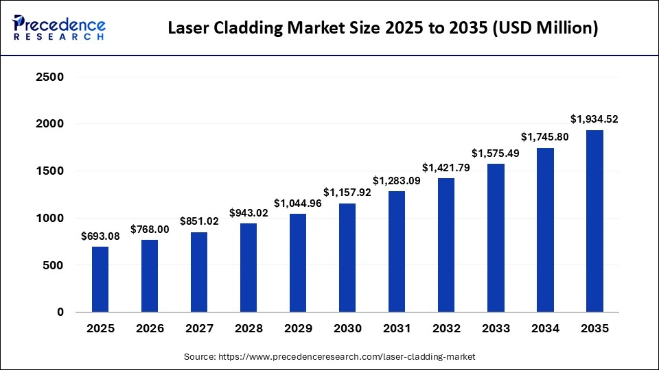 Laser Cladding Market Size 2025 to 2035