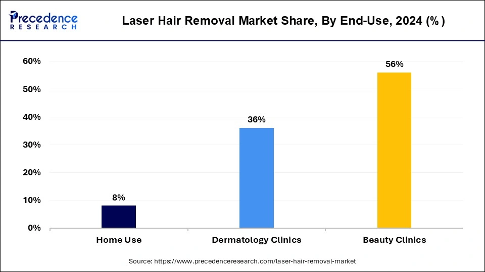 Laser Hair Removal Market Share, By End-use, 2024 (%)