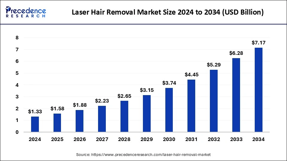 Laser Hair Removal Market Size 2025 to 2034