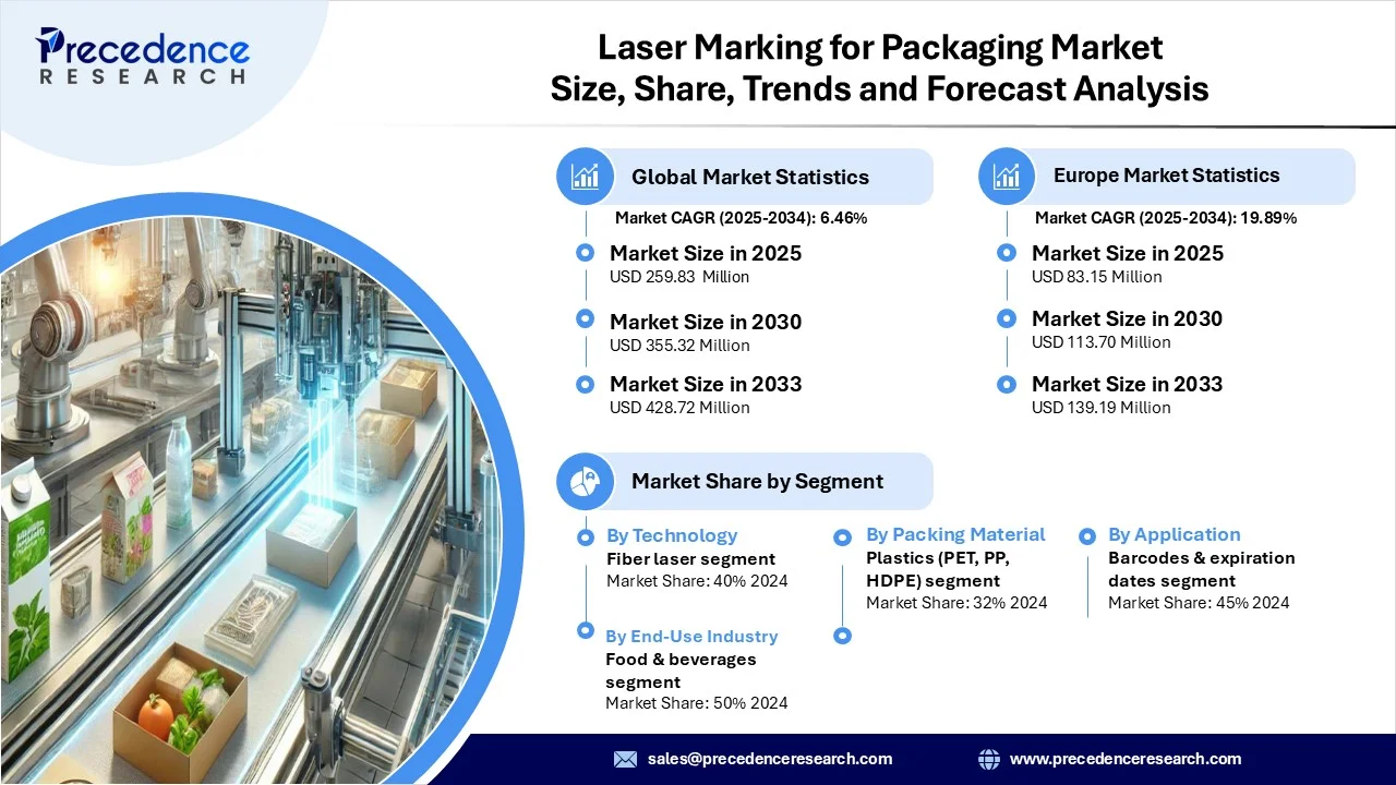 Laser Marking for Packaging Market Revenue Statistics