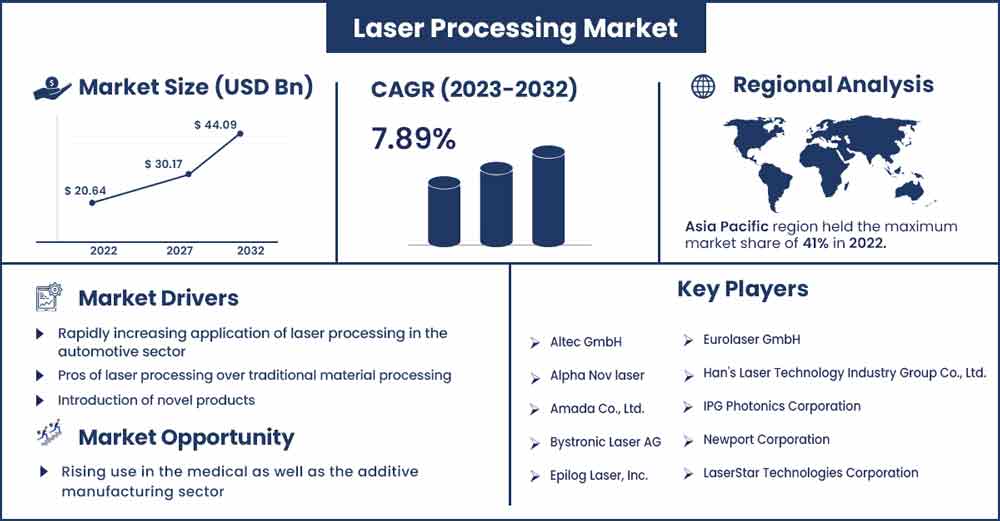 Laser Processing Market Size and Growth Rate From 2023 To 2032