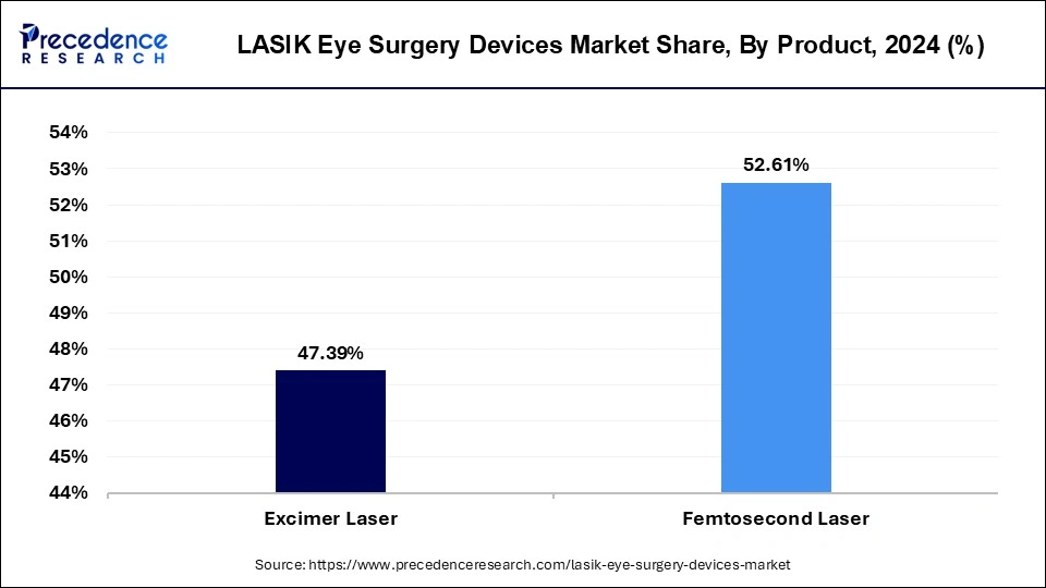 LASIK Eye Surgery Devices Market Share, By Product, 2024 (%)