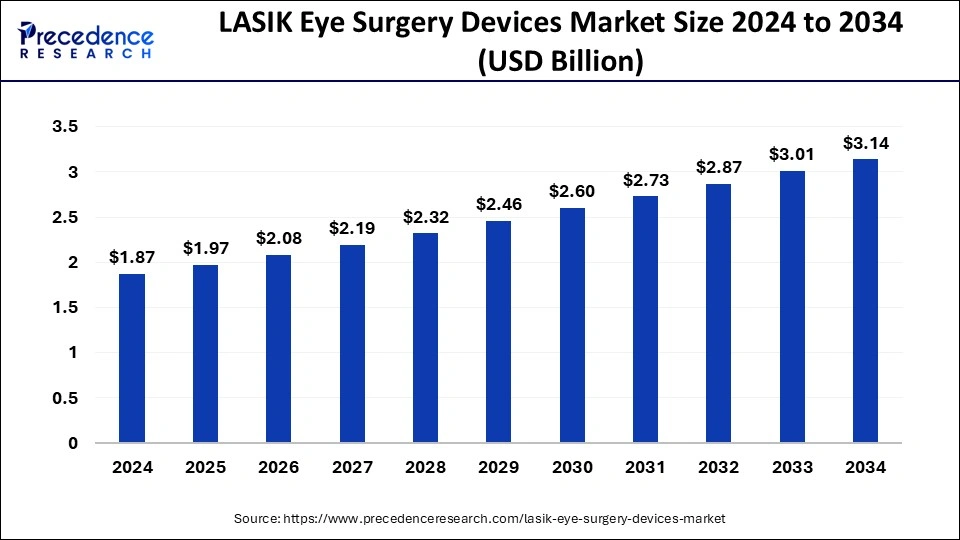 LASIK Eye Surgery Devices Market Size 2025 to 2034