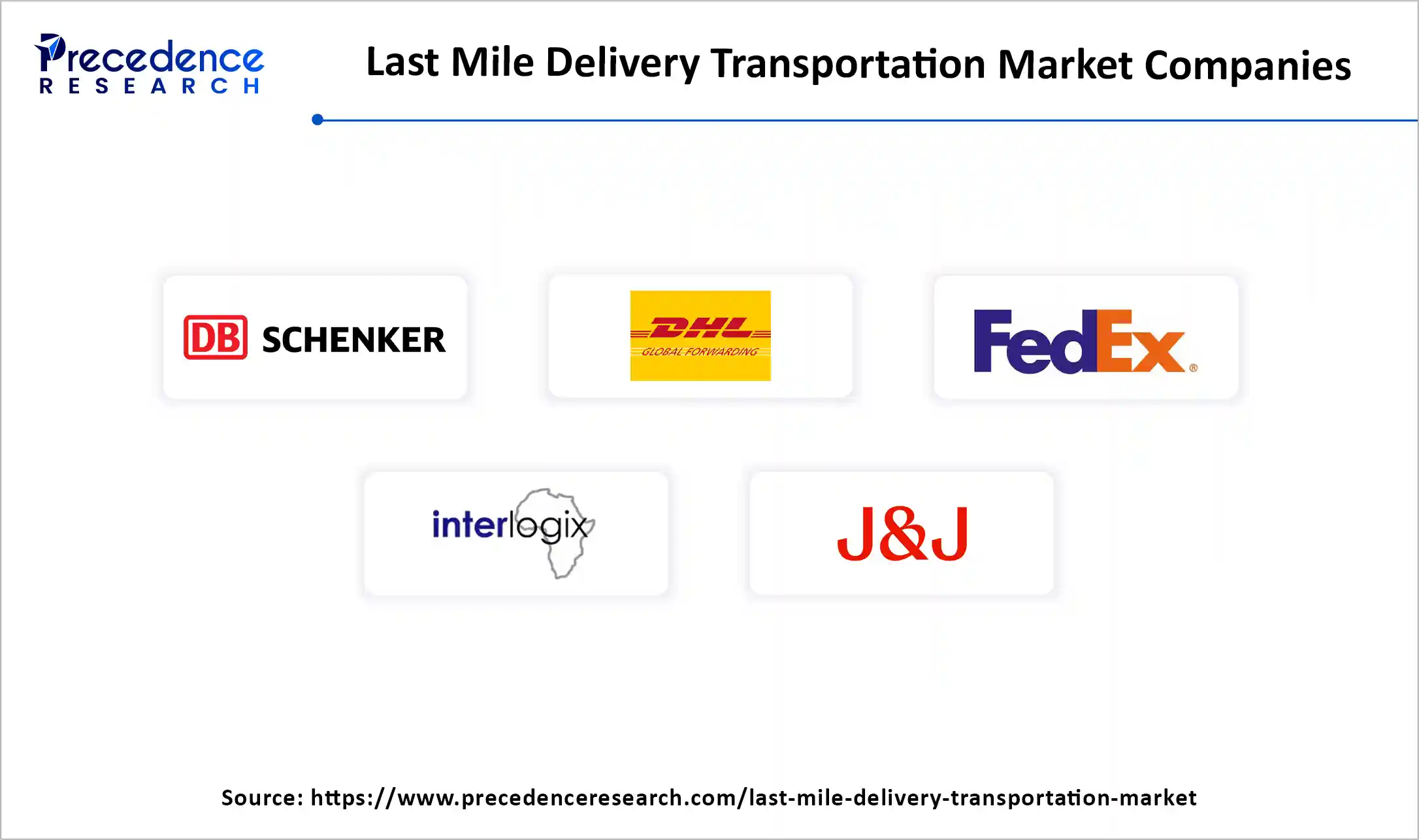 Last Mile Delivery Transportation Market Companies