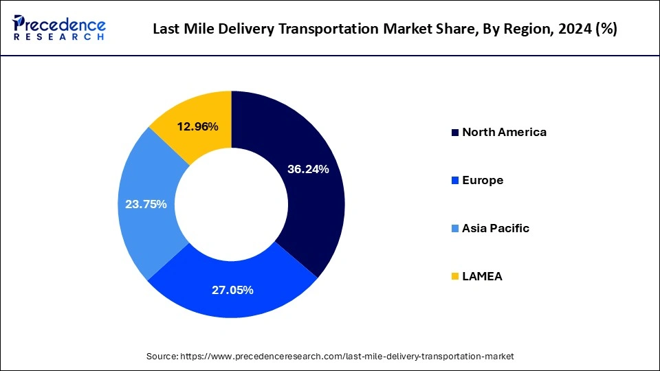 Last Mile Delivery Transportation Market Share, By Region, 2024 (%)