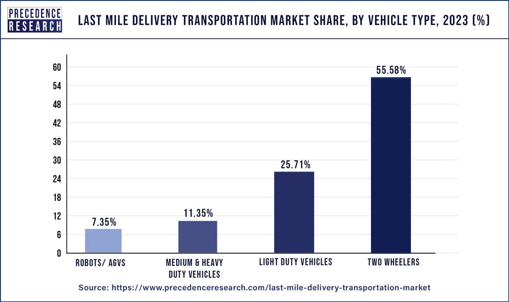 Last Mile Delivery Transportation Market Share, By Vehicle Type, 2023 (%)