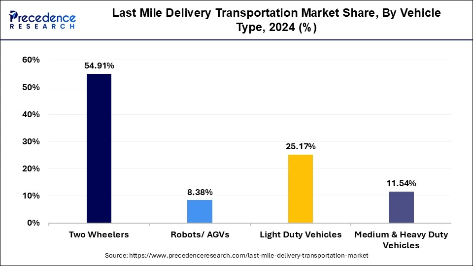Last Mile Delivery Transportation Market Share, By Vehicle Type, 2024 (%)