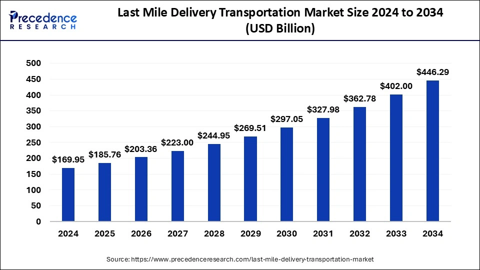 Last Mile Delivery Transportation Market Size 2025 to 2034
