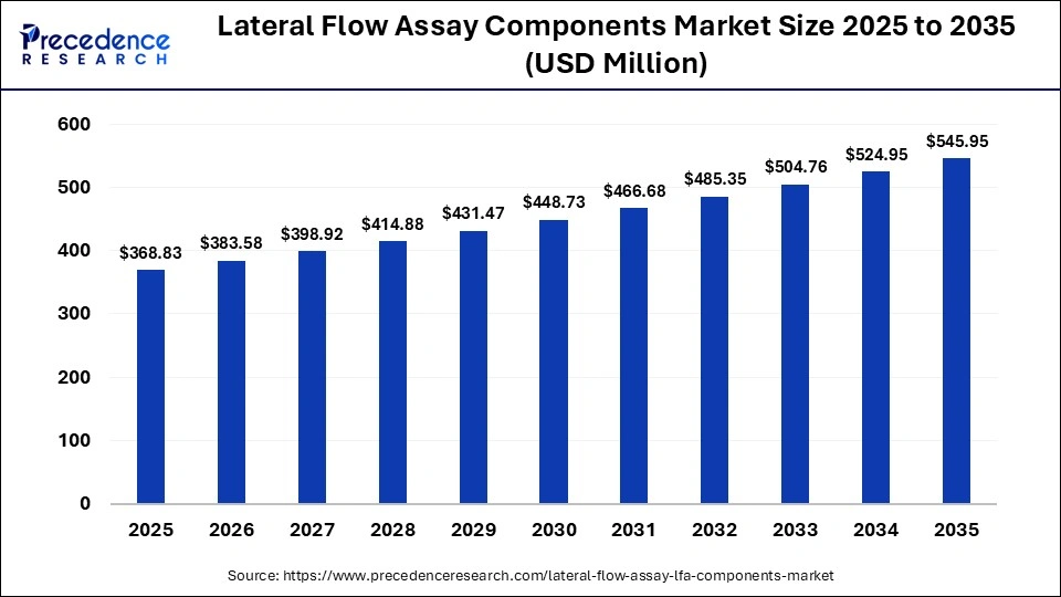 Lateral Flow Assay Components Market Size 2025 to 2035