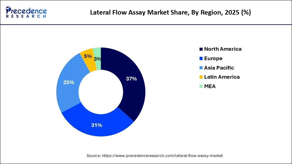 Lateral Flow Assay Market Share, By Region, 2025 (%)