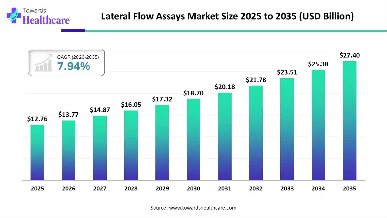 Lateral Flow Assays Market Size is USD 14.23 Billion in 2026.