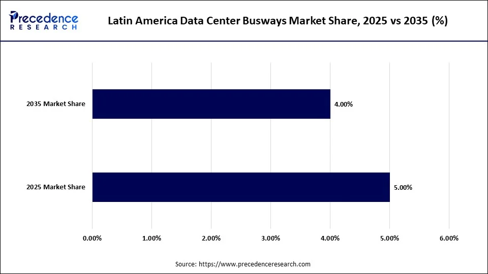 Latin America Data Center Busways Market Share, 2025 vs 2035 (%)