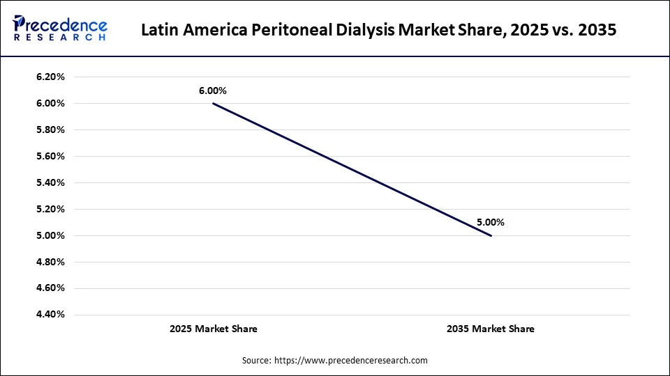 Latin America Peritoneal Dialysis Market Share, 2025 vs. 2035