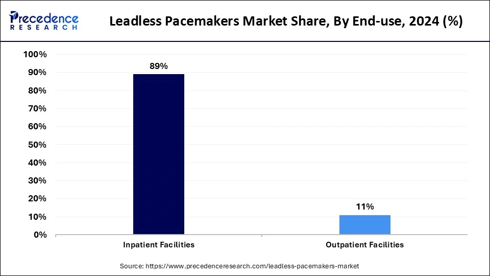 Leadless Pacemakers Market Share, By End-use, 2024 (%)