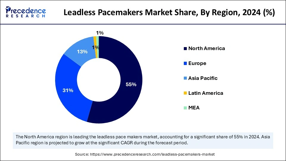 Leadless Pacemakers Market Share, By Region, 2024 (%)
