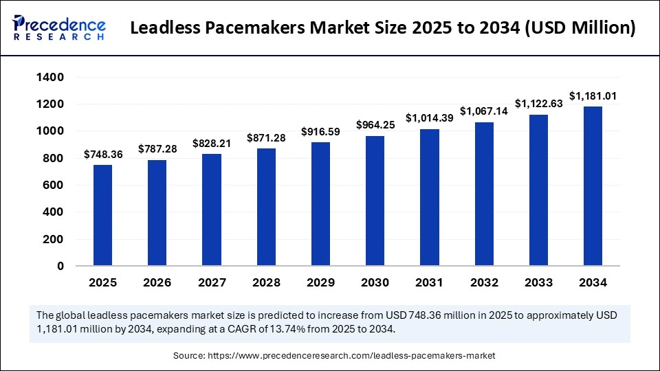 Leadless Pacemakers Market Size 2025 to 2034 