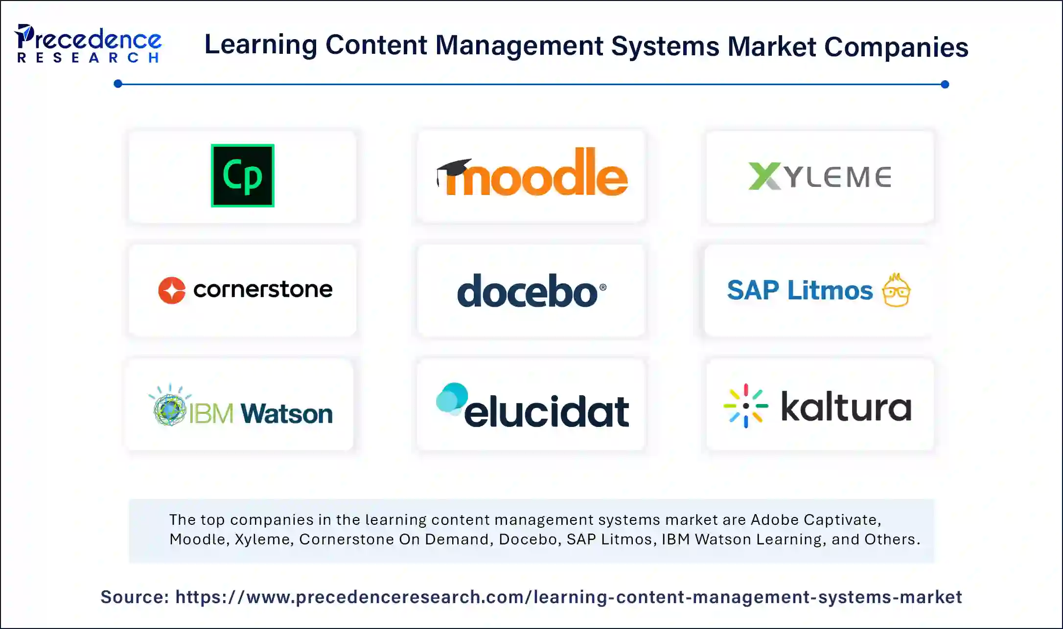 Learning Content Management Systems Market Companies