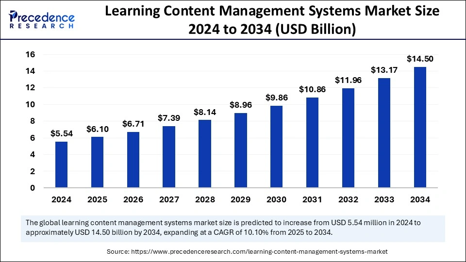 Learning Content Management Systems Market Size 2025 to 2034