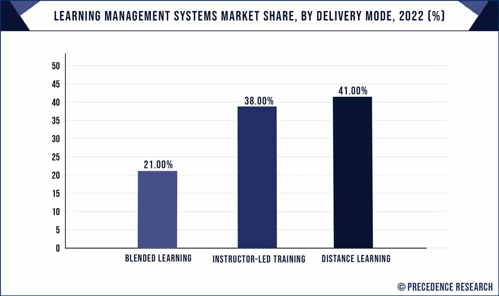Learning Management Systems Market Share, By Delivery Mode, 2022 (%)