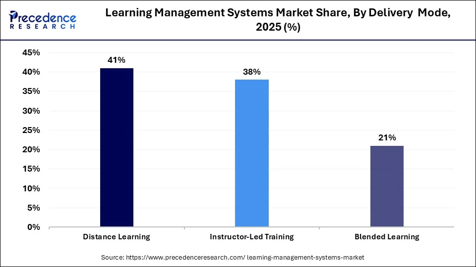 Learning Management Systems Market Share, By Delivery Mode, 2025 (%)
