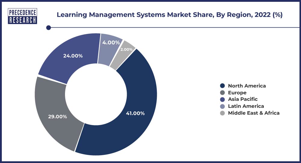 Learning Management Systems Market Share, By Region, 2022 (%)