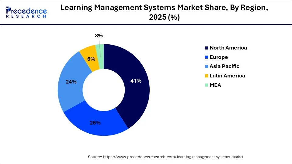 Learning Management Systems Market Share, By Region, 2025 (%)