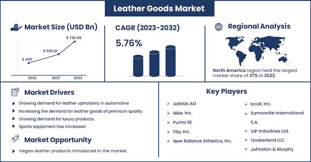 Leather Goods Market Size and Growth Rate From 2023 To 2032