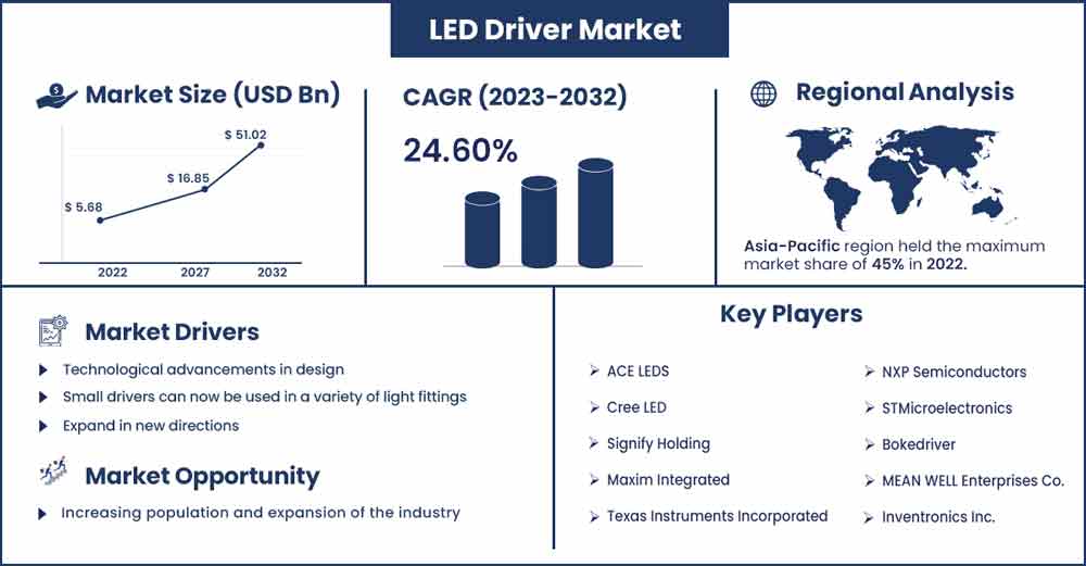LED Driver Market Size and Growth Rate From 2023 To 2032