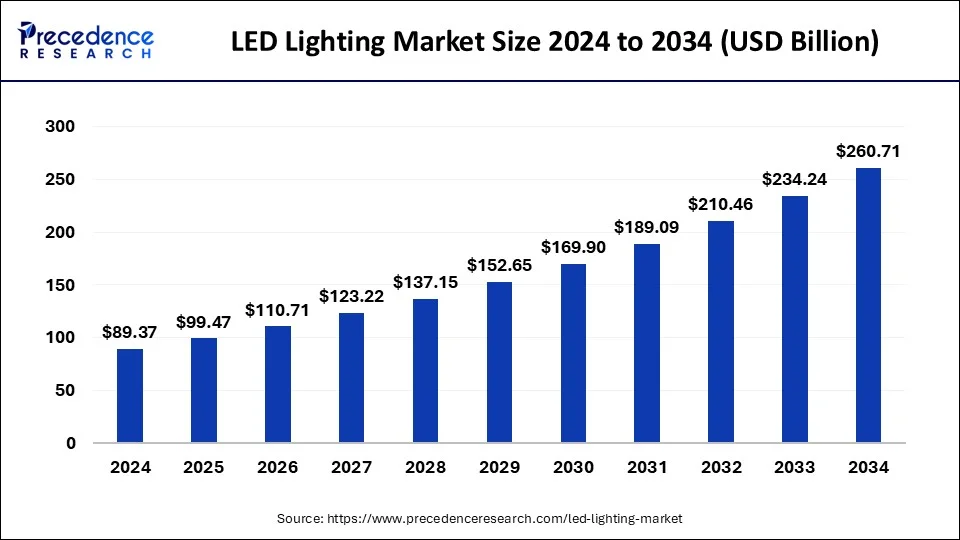 LED Lighting Market Size 2024 to 2034