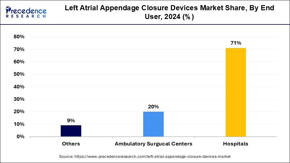 Left Atrial Appendage Closure Devices Market Share, By End-use, 2024 (%)