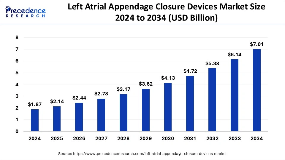 Left Atrial Appendage Closure Devices Market Size 2025 to 2034