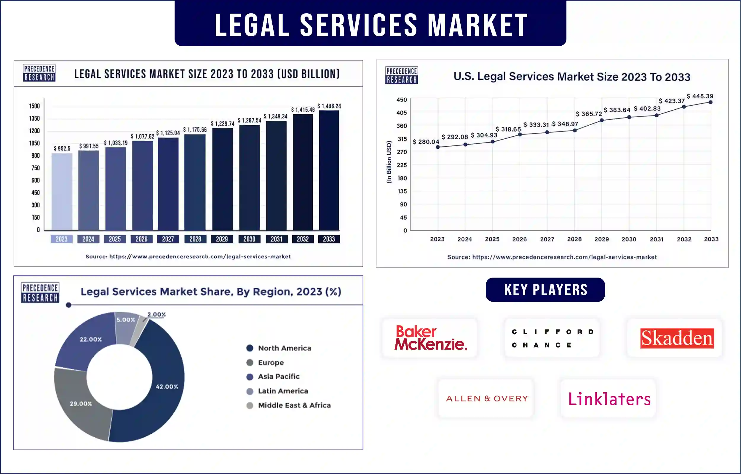 Legal Services Market Statistics