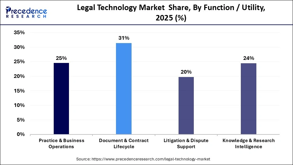 Legal Technology Market  Share, by By Function / Utility, 2025 (%)