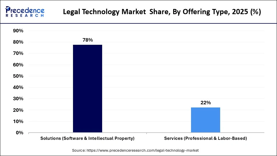 Legal Technology Market  Share, By Offering Type, 2025 (%)