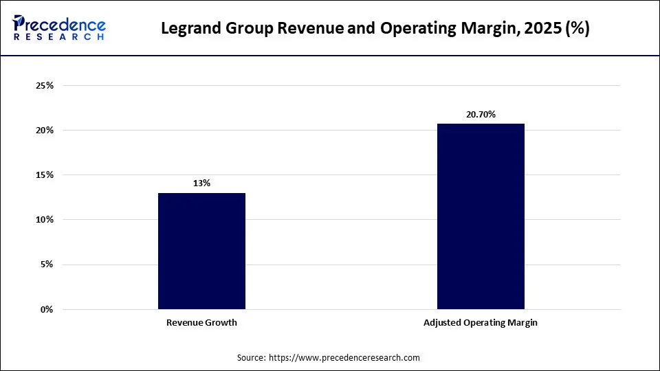 Legrand Group Revenue and Operating Margin, 2025 (%)